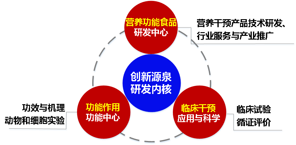 營養(yǎng)功能食品部 技術(shù)推廣服務(wù)的創(chuàng)新與實踐